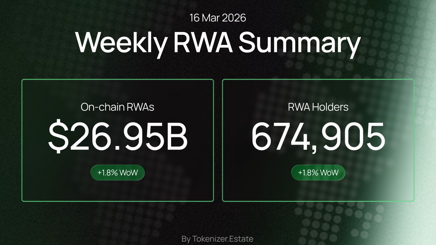 Weekly RWA summary image for 16 March 2026. It shows on-chain RWAs at $26.95B, 674,905 RWA holders, and 1.8% week-over-week growth. Source: Tokenizer.Estate