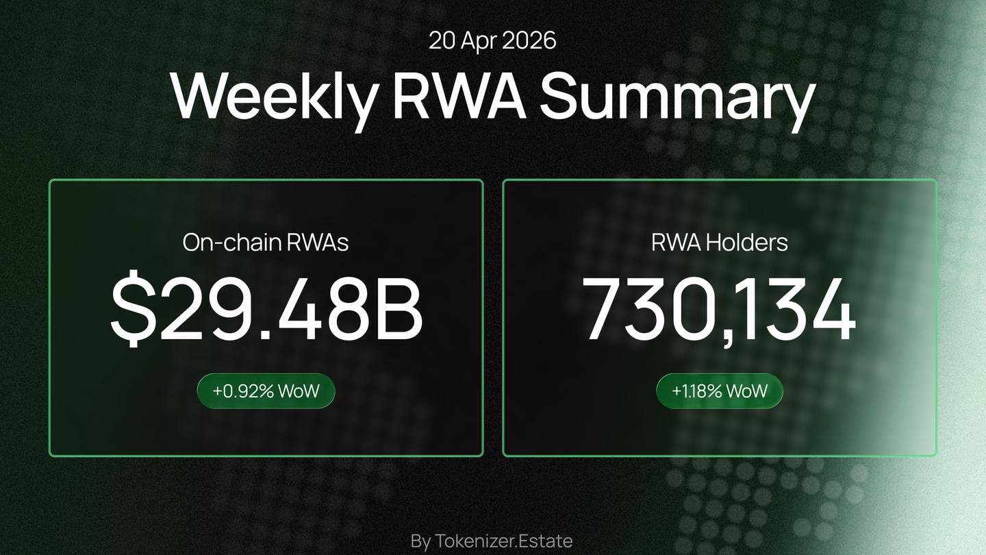 RWA Weekly — April 20, 2026