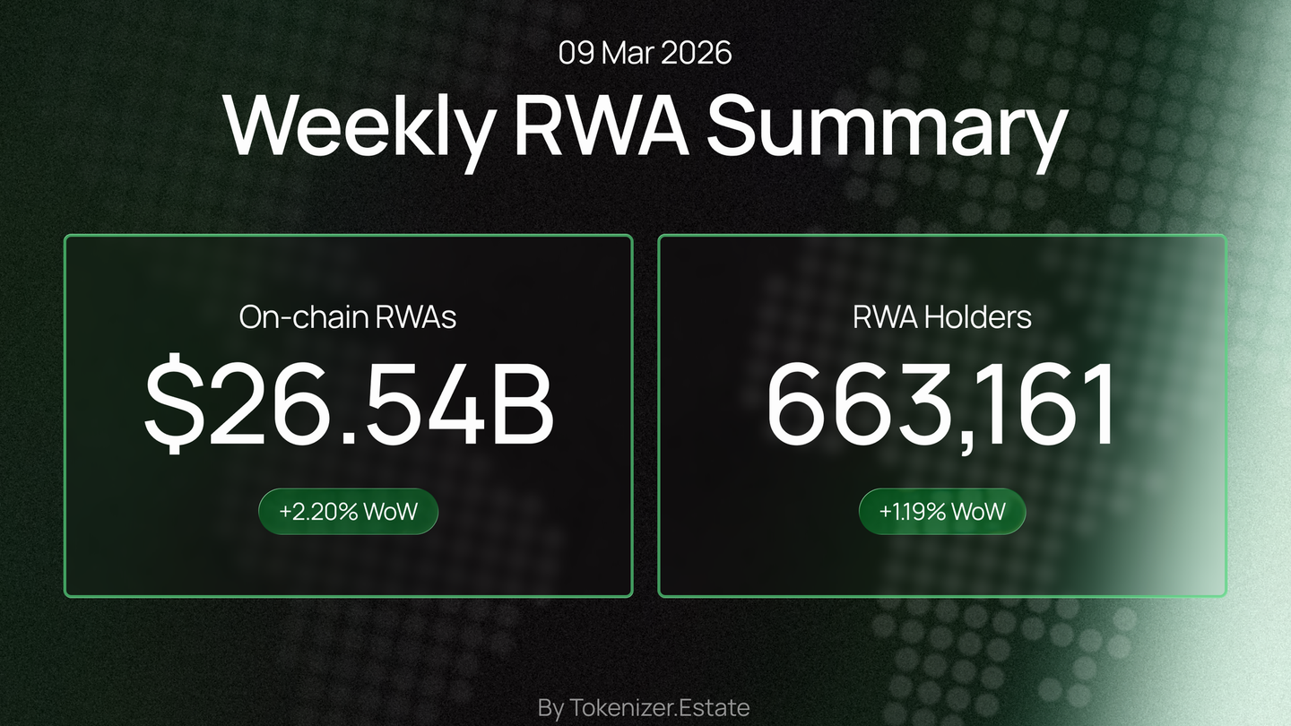 Bar chart showing on-chain RWA market data for the week of March 9, 2026, with total distributed asset value at $26.54B