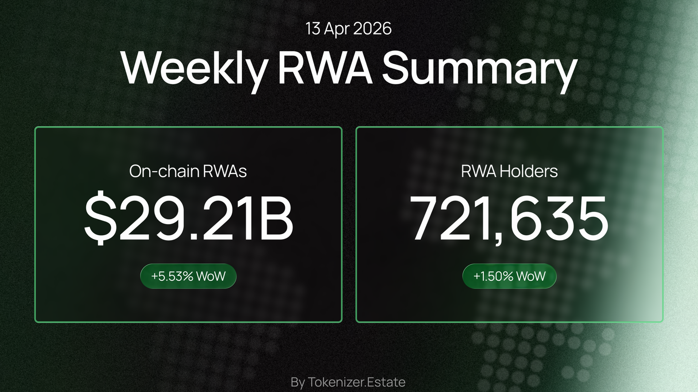 RWA Weekly — April 13, 2026