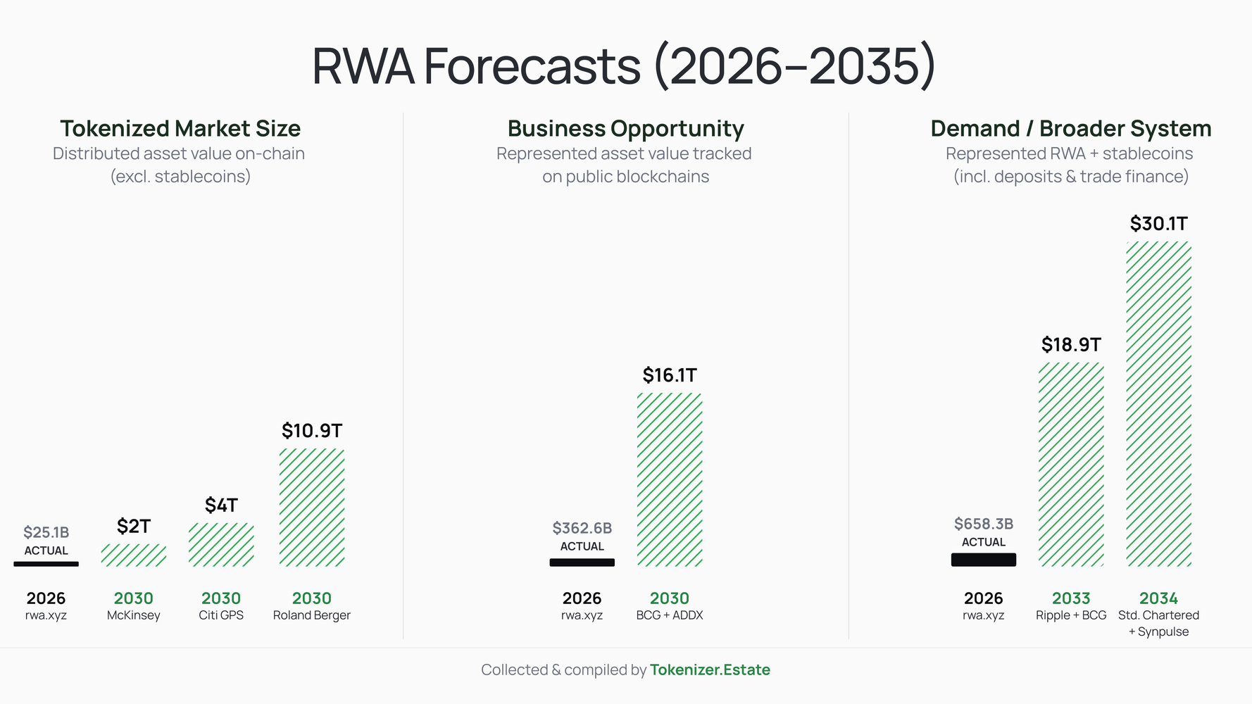 rwa_forecast_mckinsey_citi_deloitte_tokenizer_estate