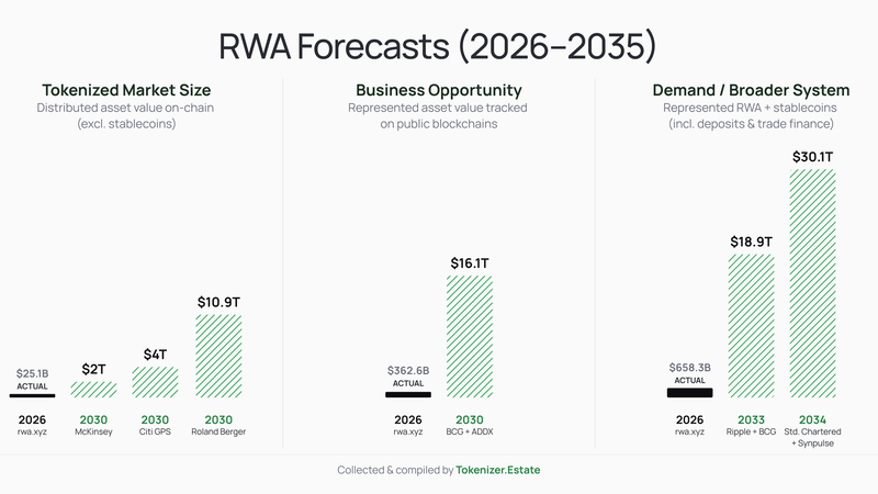 rwa_forecast_mckinsey_citi_deloitte_tokenizer_estate