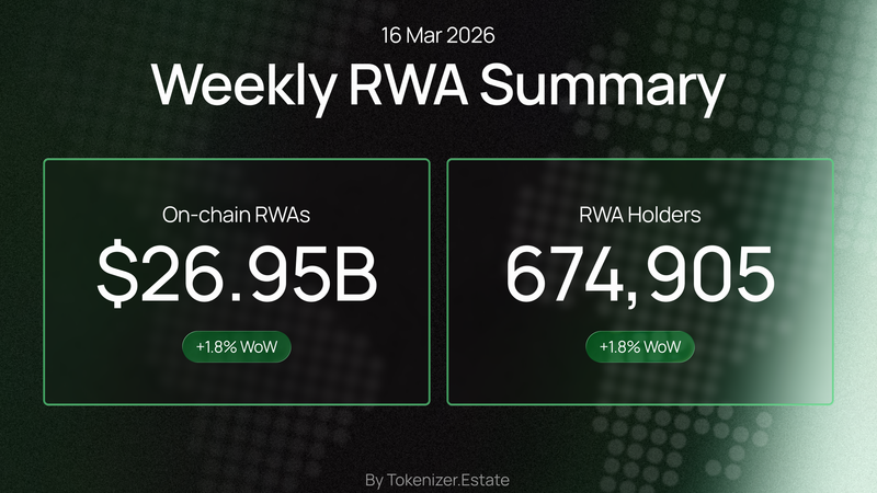 Weekly RWA summary image for 16 March 2026. It shows on-chain RWAs at $26.95B, 674,905 RWA holders, and 1.8% week-over-week growth. Source: Tokenizer.Estate