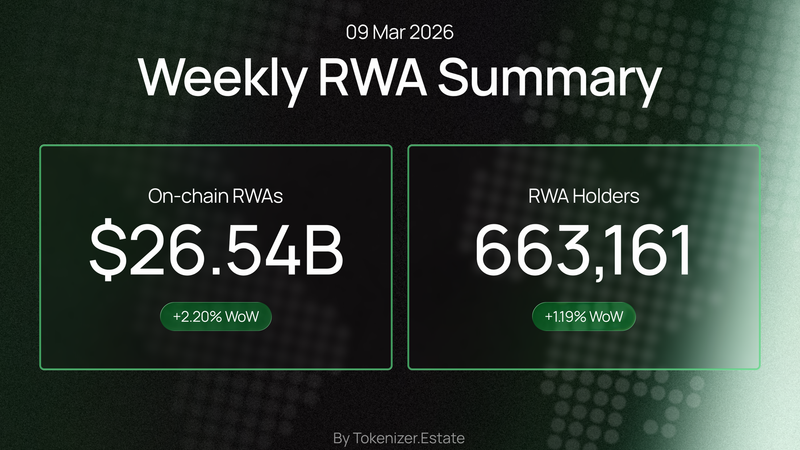 Bar chart showing on-chain RWA market data for the week of March 9, 2026, with total distributed asset value at $26.54B