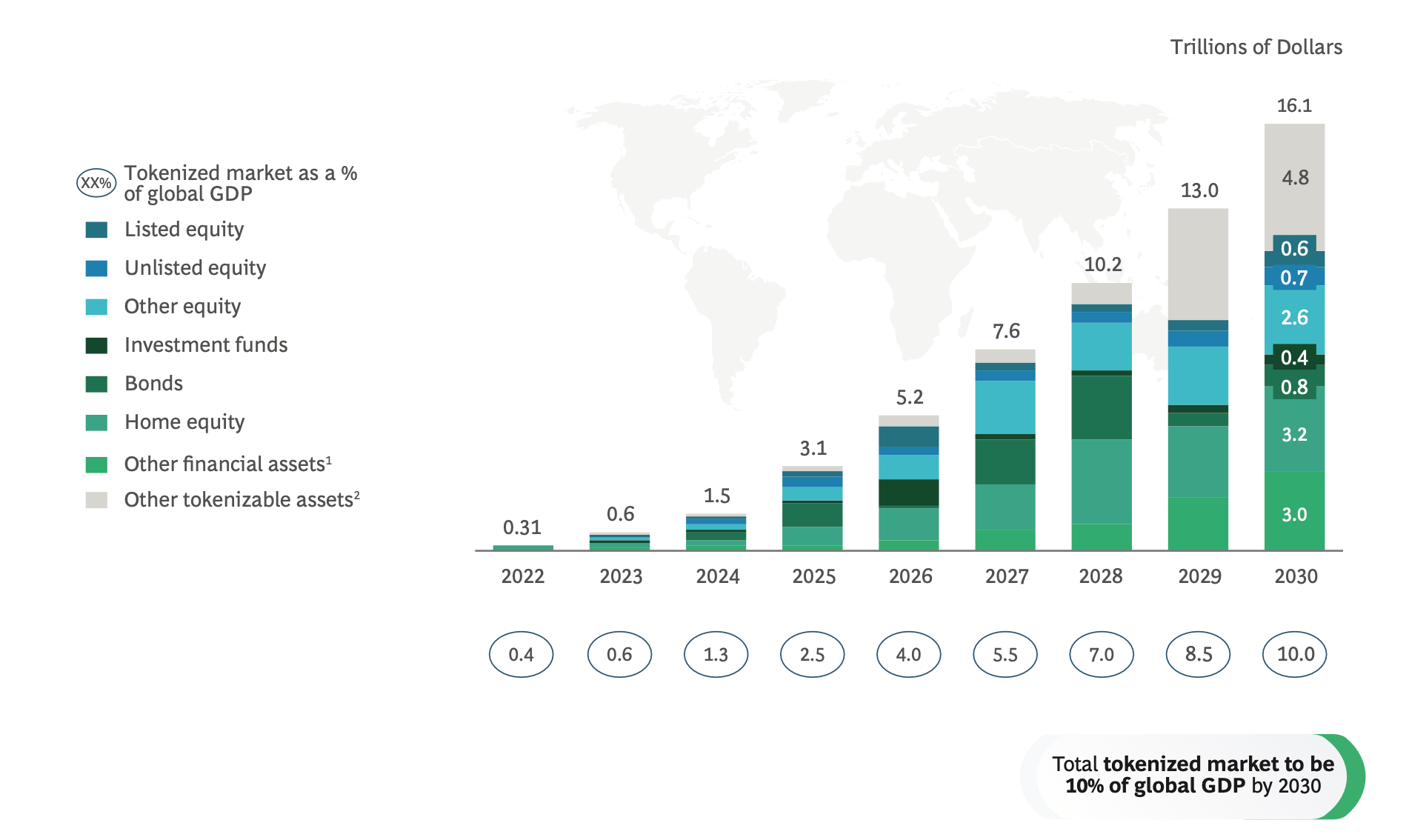 Tokenized market as a percent of global GDP