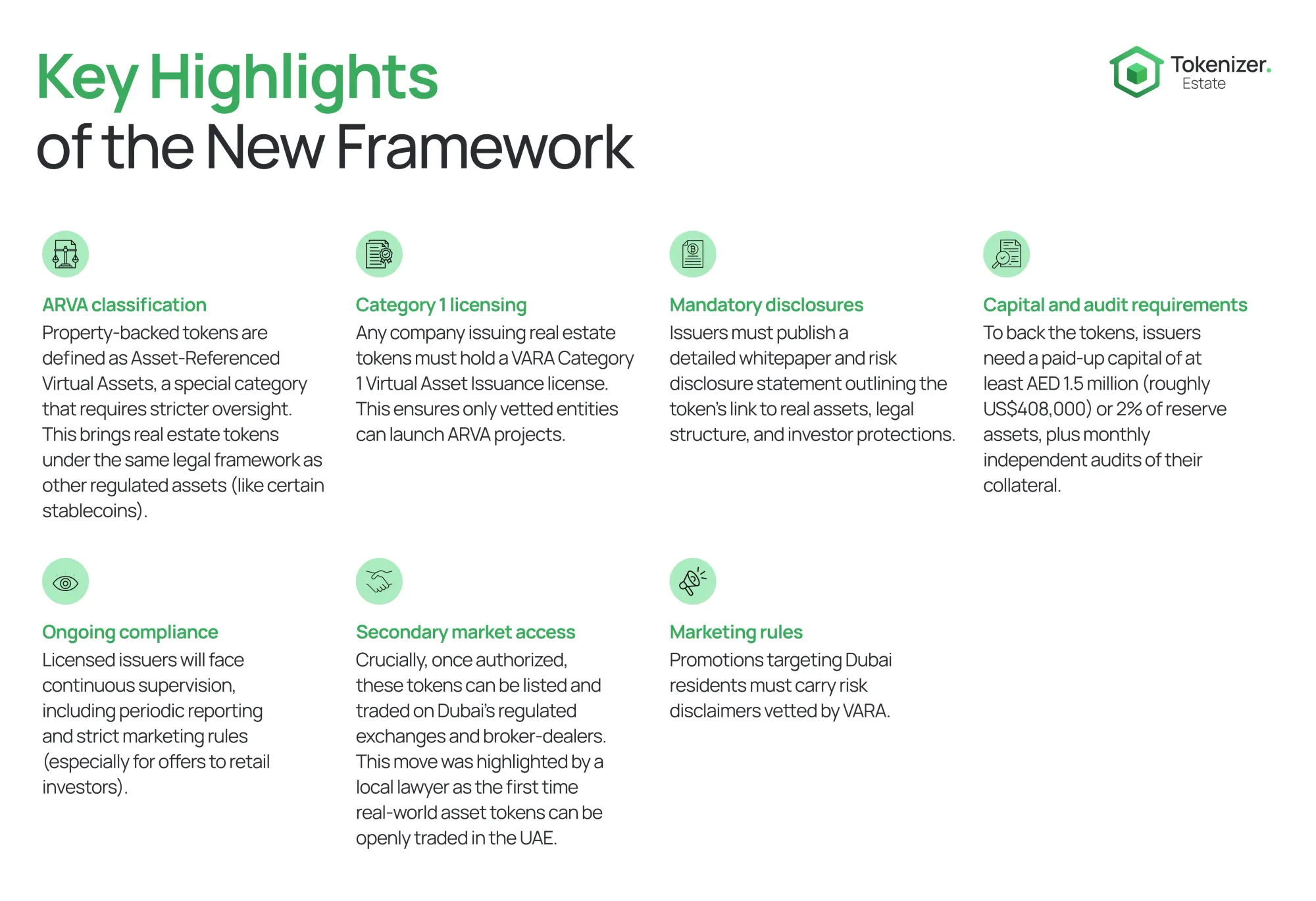 Infographic summarizing VARA’s June 2025 real-estate tokenization framework licensing, disclosures, capital and audit rules