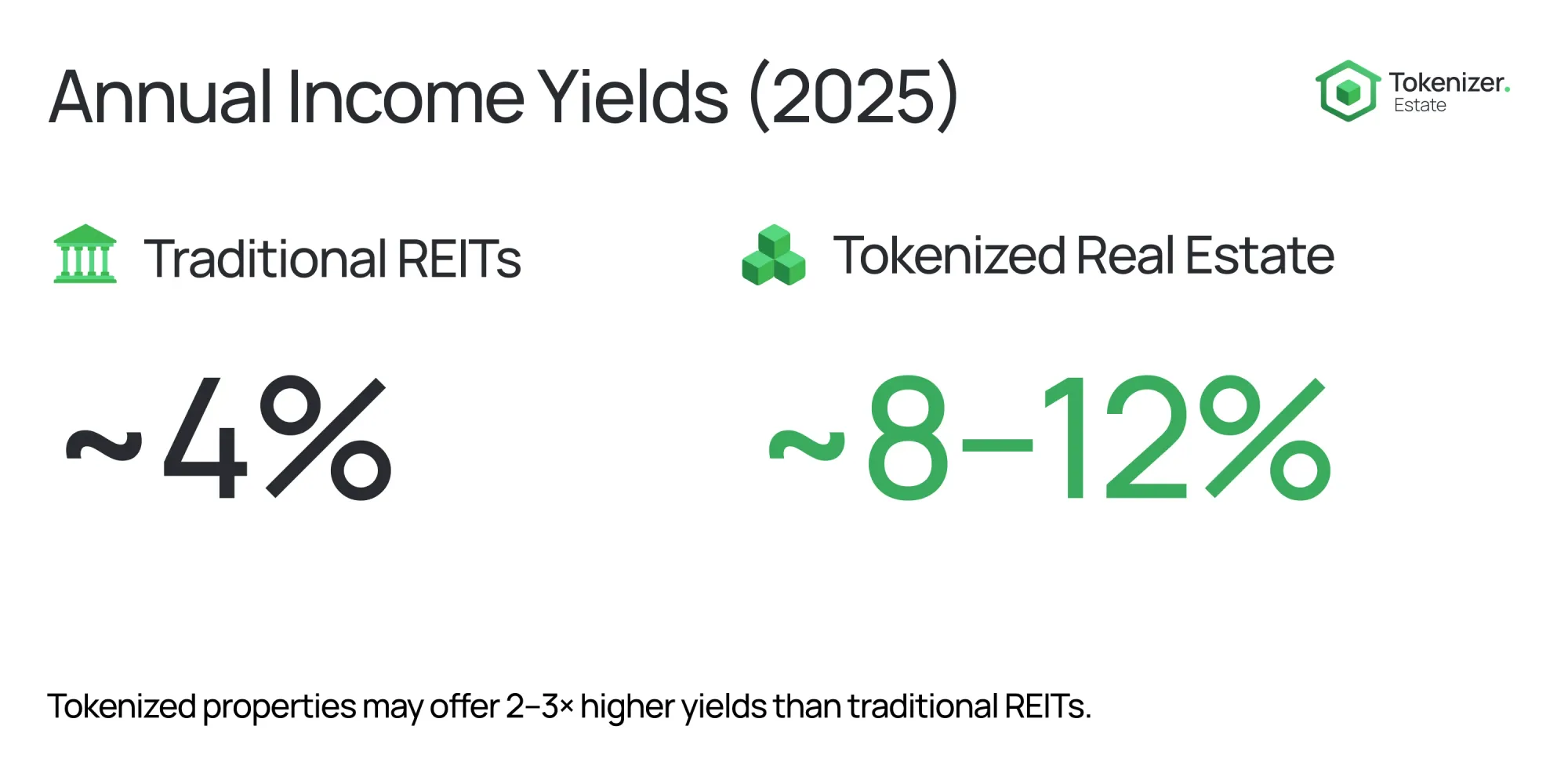 A visual comparison of annual income yields in 2025: Traditional REITs show around 4% returns, while Tokenized Real Estate ranges from 8% to 12%. The caption notes that tokenized properties may deliver 2–3× higher yields than traditional REITs.