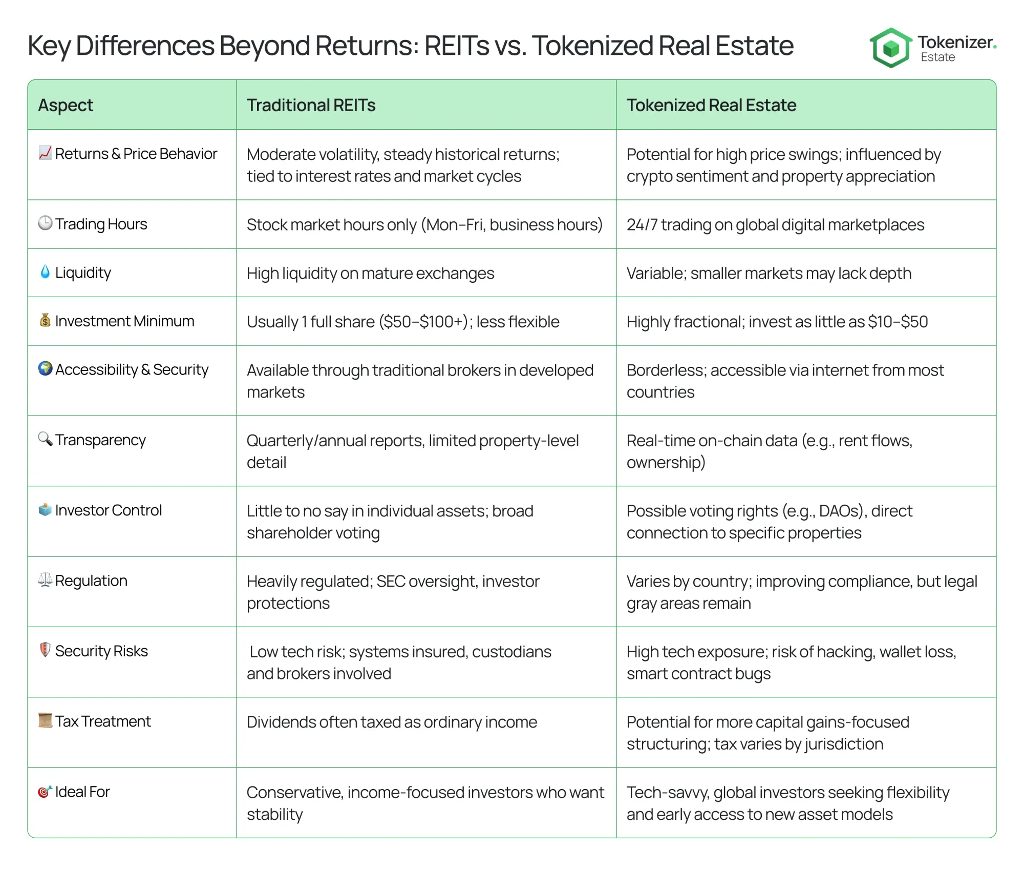 A comparison table showing the differences between Traditional REITs and Tokenized Real Estate across categories such as returns, trading hours, liquidity, investment minimums, accessibility, transparency, investor control, regulation, security risks, tax treatment, and ideal investors. Tokenized real estate offers higher flexibility, fractional investment, 24/7 trading, and real-time data but comes with higher tech risks.