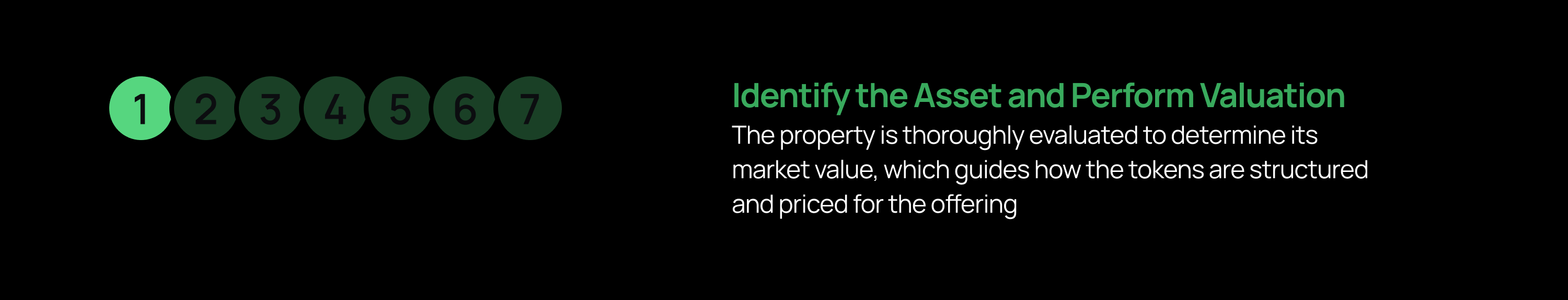 Black slide with seven numbered circles; circle “1” is highlighted, and the green heading reads “Identify the Asset and Perform Valuation,” followed by text about evaluating the property’s market value to guide token structure and pricing.