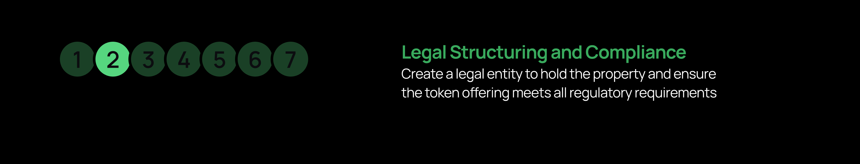 Black background with seven numbered circles; circle “2” is highlighted, and to the right a green heading reads “Legal Structuring and Compliance” with a subtitle: “Create a legal entity to hold the property and ensure the token offering meets all regulatory requirements.”