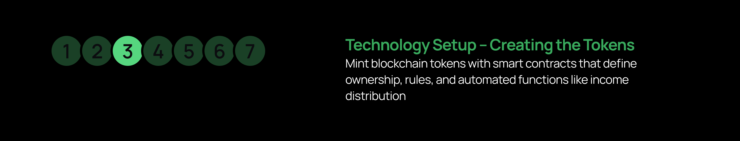 Black slide showing seven numbered circles; circle “3” is highlighted, and on the right side the green heading says “Technology Setup – Creating the Tokens,” followed by text describing minting blockchain tokens with smart-contract rules and automated income distribution.