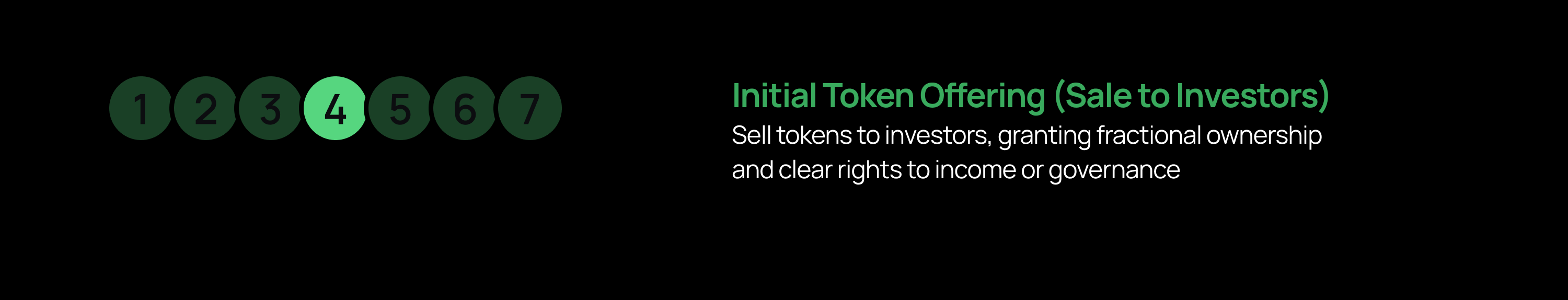Black background featuring seven numbered circles; circle “4” is highlighted, and a green heading on the right states “Initial Token Offering (Sale to Investors)” with a subtitle explaining the sale of tokens that grant fractional ownership and rights