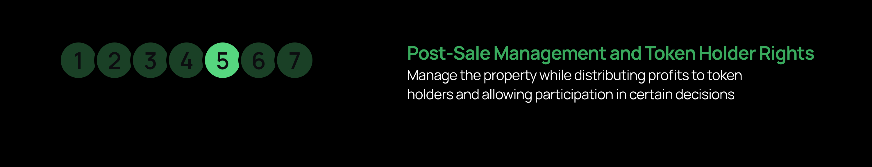 Black background with seven numbered circles; circle “5” is highlighted, and a green heading on the right reads “Post-Sale Management and Token Holder Rights,” followed by text about managing the property, distributing profits, and allowing token-holder participation in certain decisions.