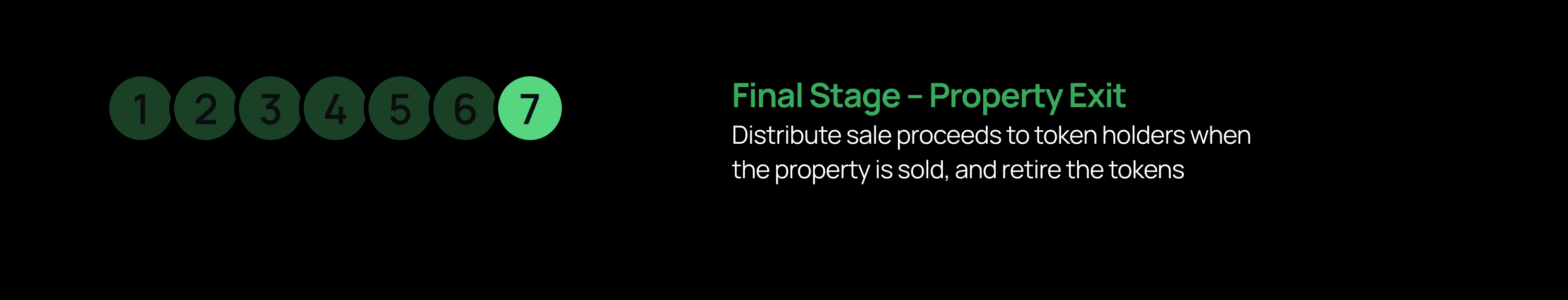 Black background featuring seven numbered circles; circle “7” is highlighted, and a green heading states “Final Stage – Property Exit,” followed by text about distributing sale proceeds to token holders when the property is sold and retiring the tokens.