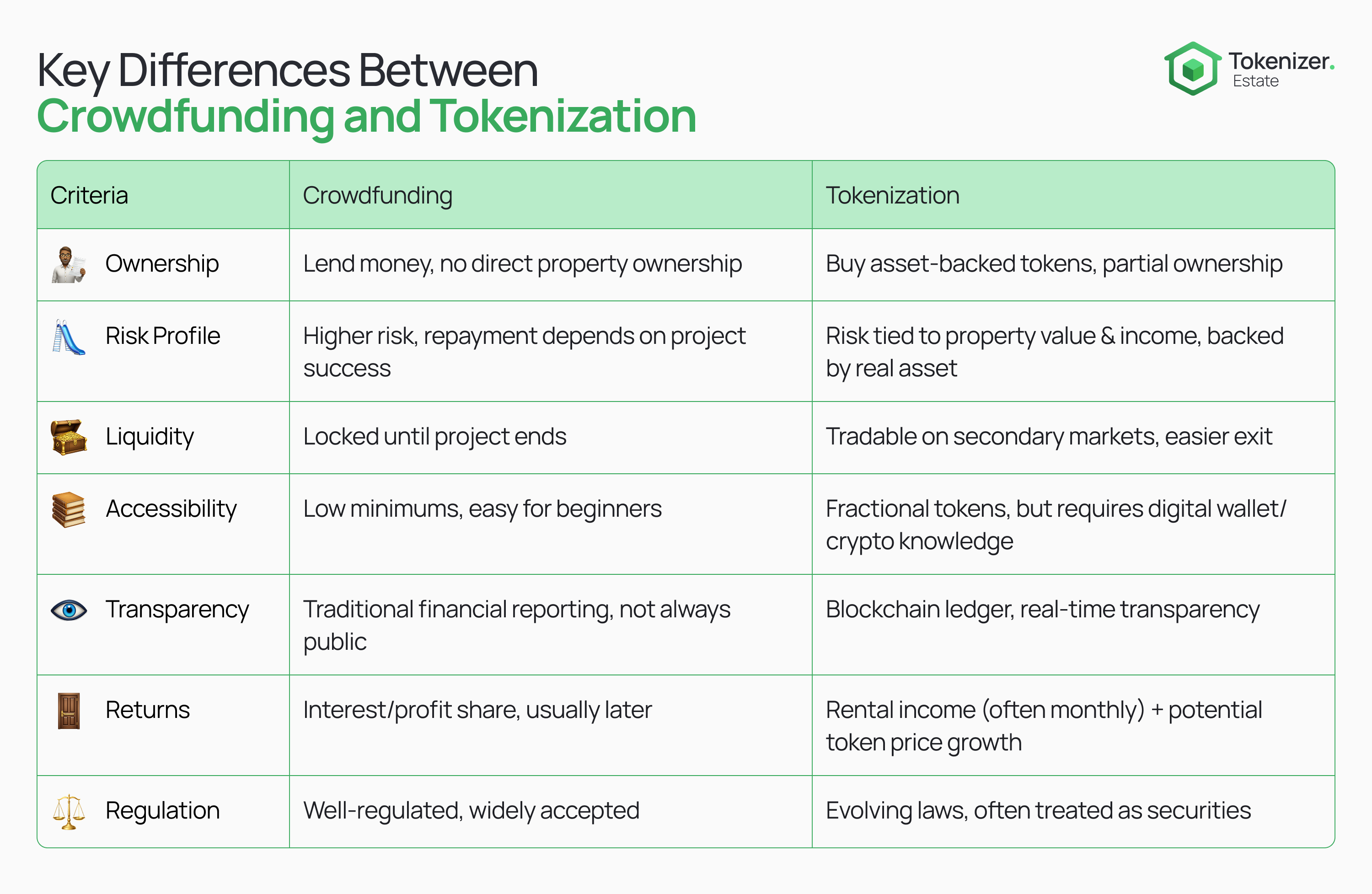 Comparison chart showing key differences between crowdfunding and tokenization in real estate investing, including ownership, risk, liquidity, accessibility, transparency, returns, and regulation.