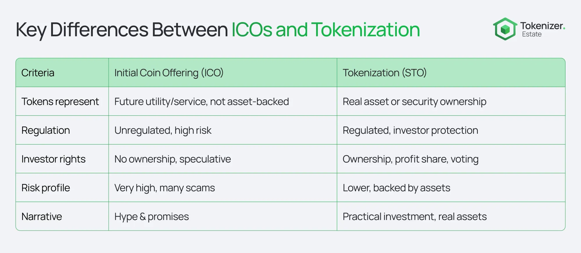 Comparison table highlighting the key differences between ICOs (Initial Coin Offerings) and Tokenization (STOs).