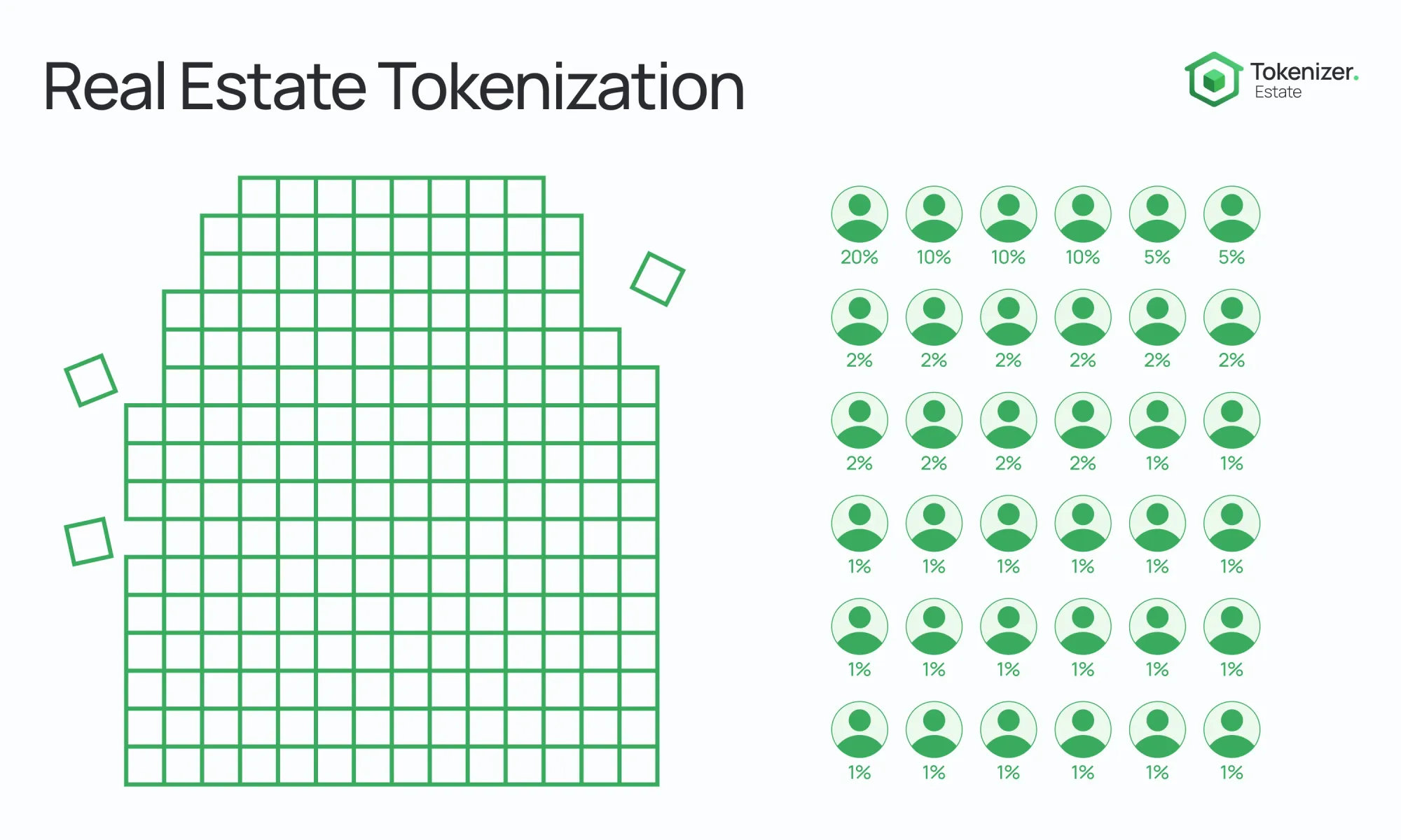 Infographic illustrating real estate tokenization with a building made of grid squares and investor icons showing percentage ownership from 20% to 1%.