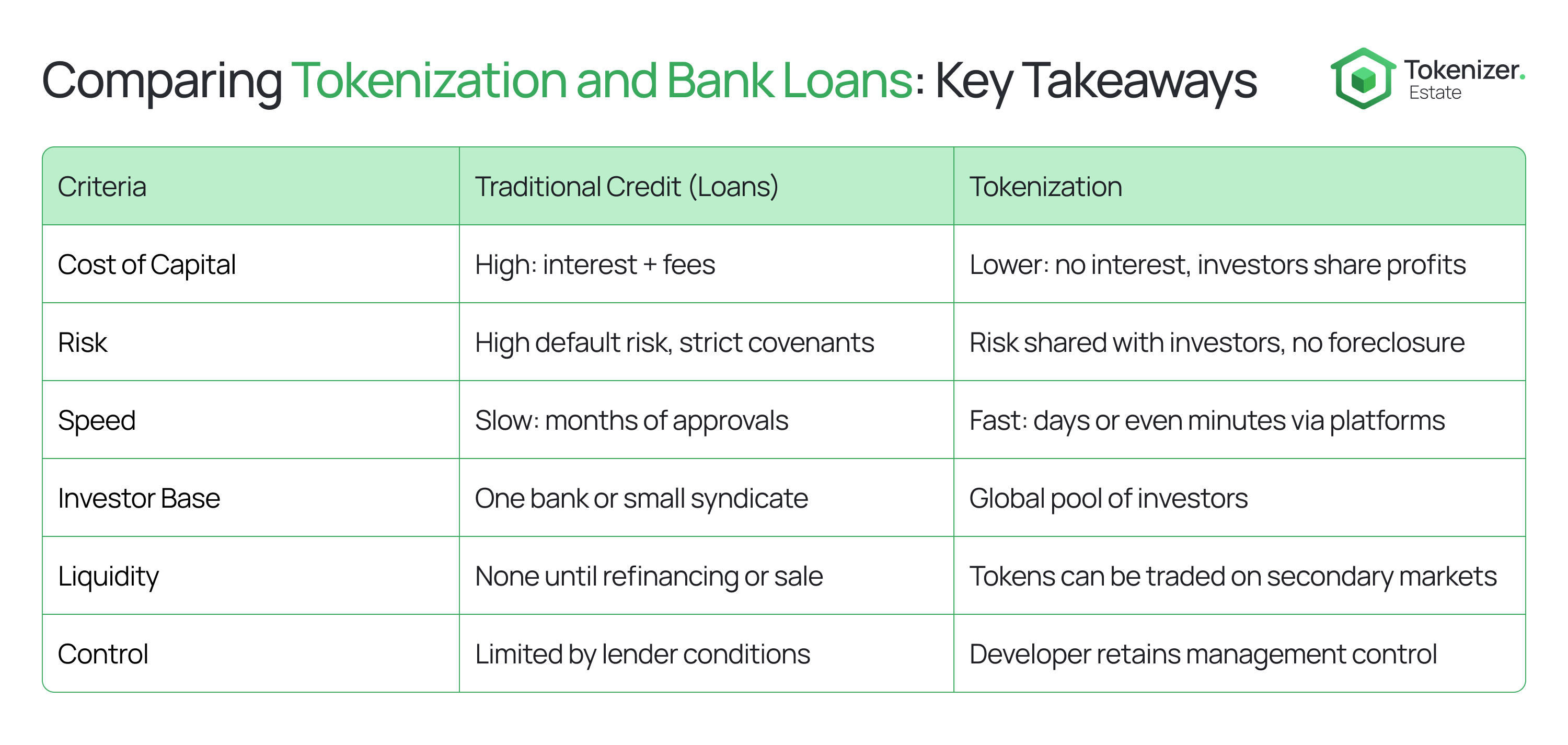 Infographic table comparing tokenization and bank loans across key factors like cost of capital, risk, speed, investor base, liquidity, and control.
