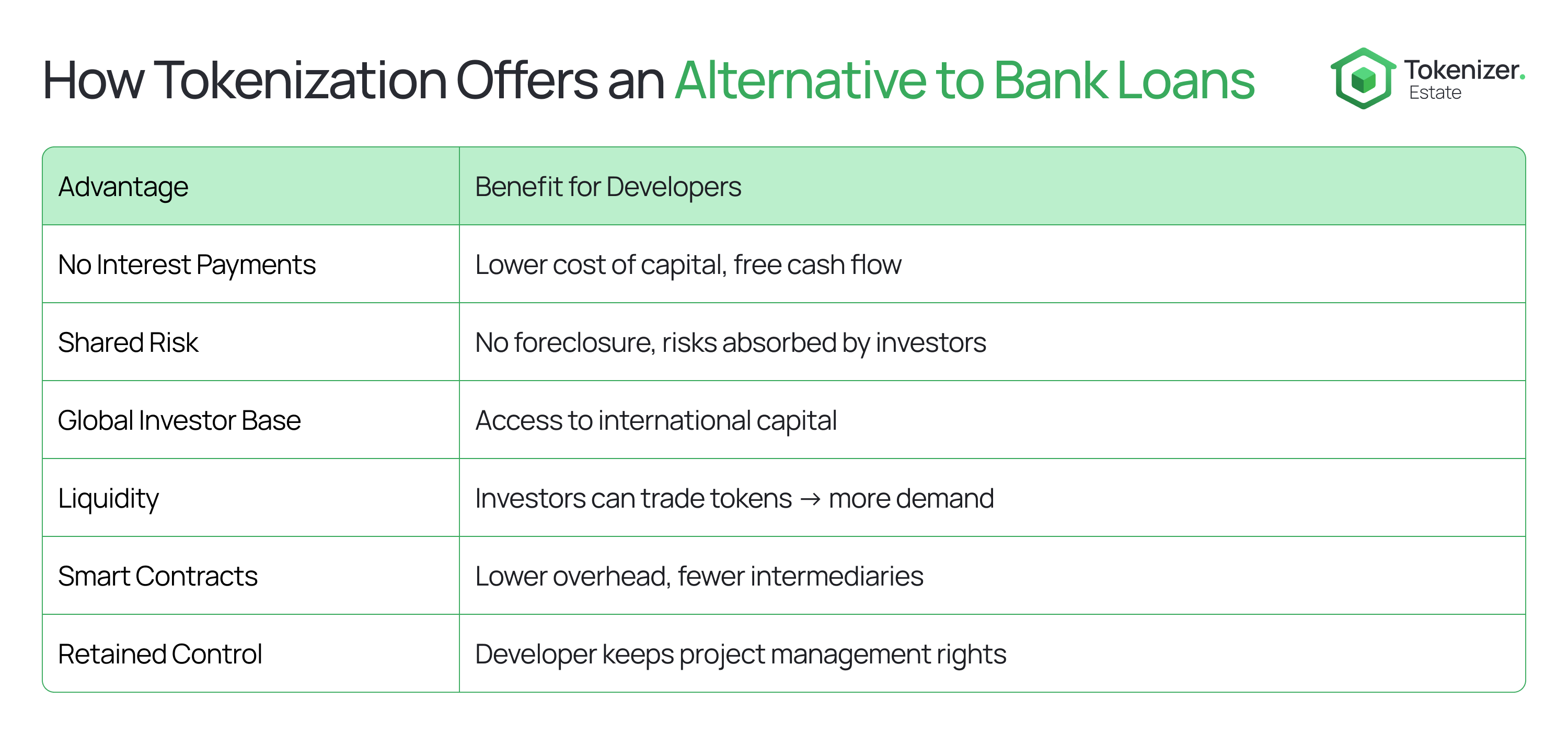 Infographic table showing advantages of tokenization for developers, including no interest payments, shared risk, global investor base, liquidity, smart contracts, and retained control.