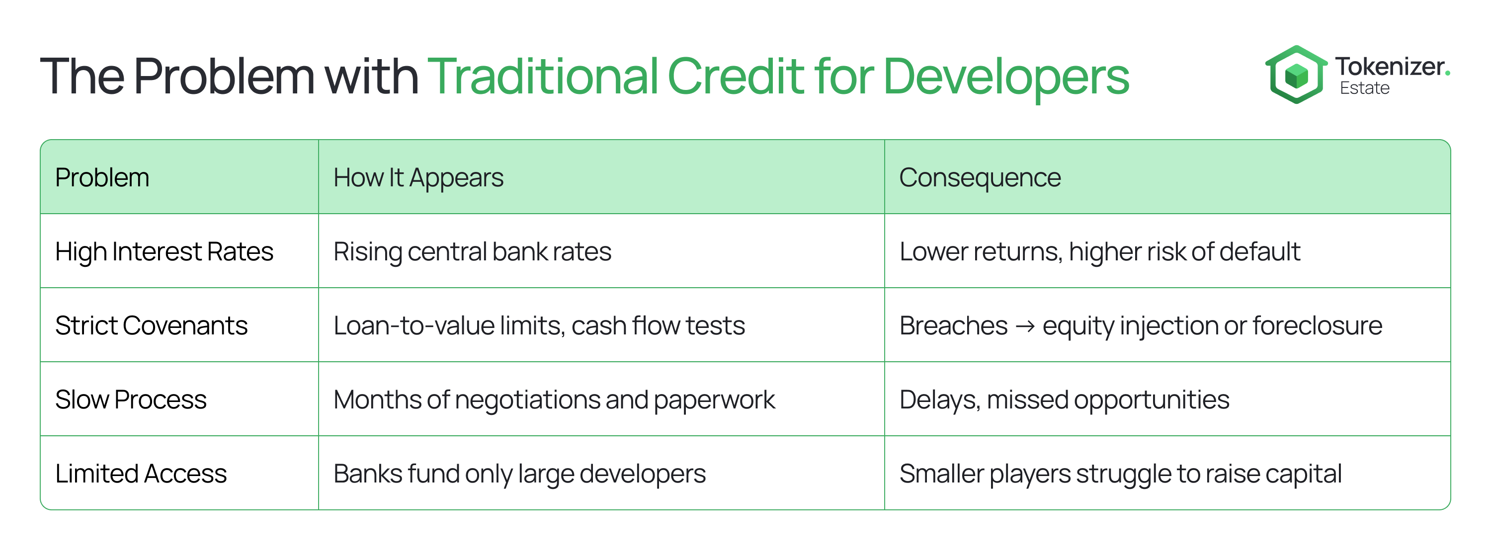 Infographic table highlighting problems with traditional developer loans: high interest rates, strict covenants, slow processes, and limited access to funding.