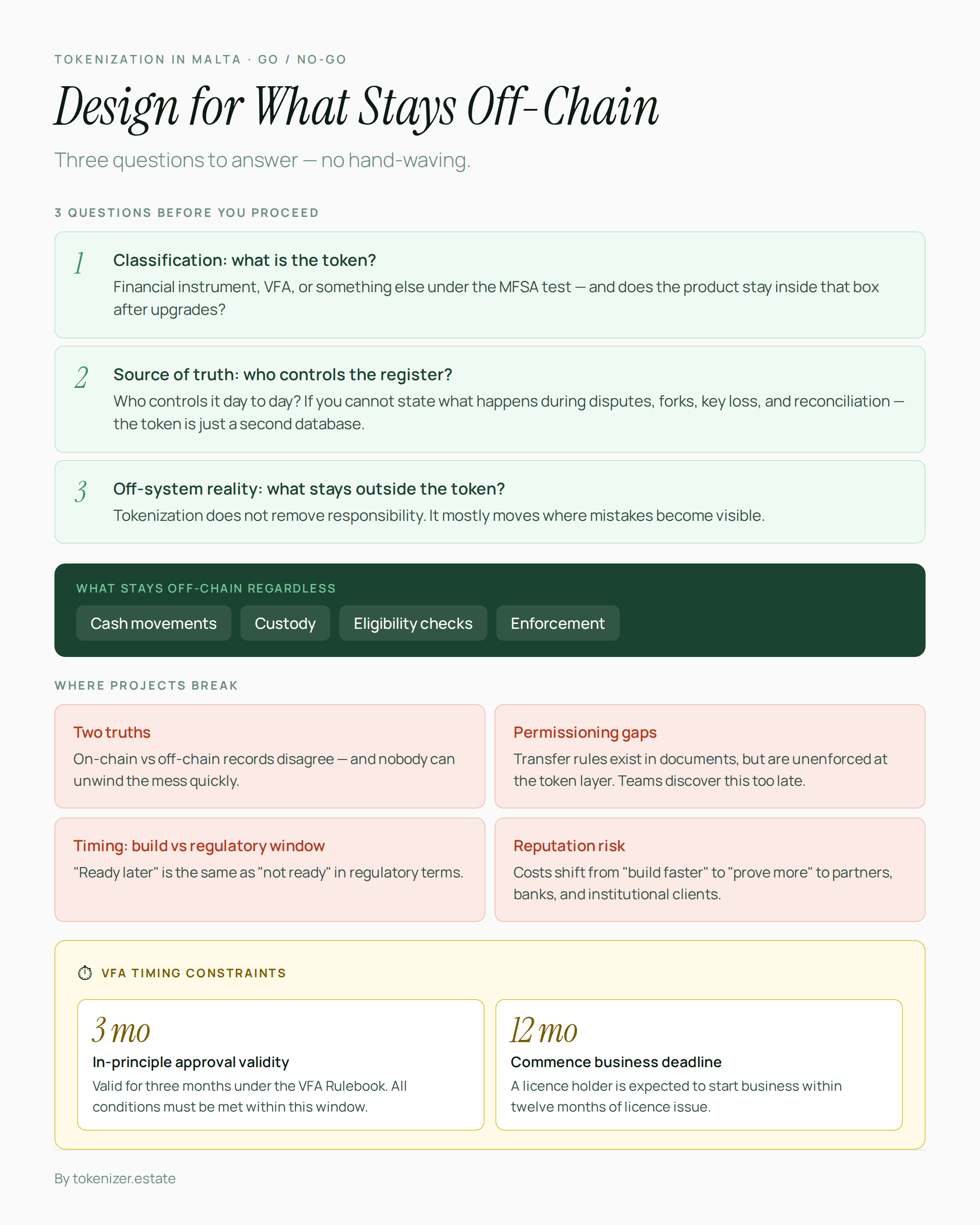 Infographic: Malta tokenization go/no-go checklist — 3 questions, what stays off-chain, where projects break, VFA timing constraints