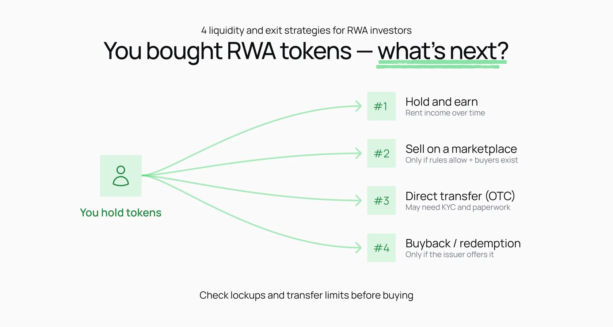 Infographic titled "You Bought RWA Tokens — What’s Next?" explaining that liquidity is not instant and showing four exit paths: holding for rental income, selling on a marketplace, direct OTC transfer (KYC required), and token redemption by the issuer.