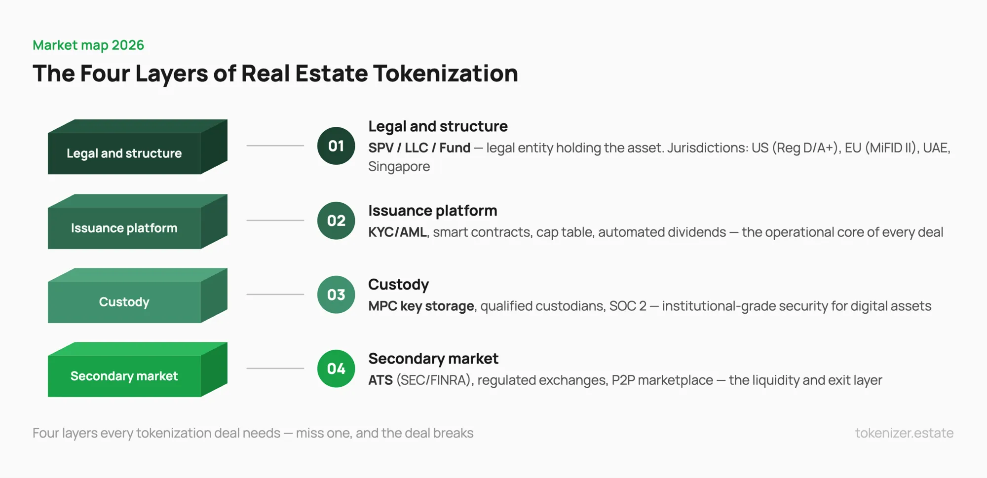The four layers every tokenization deal needs