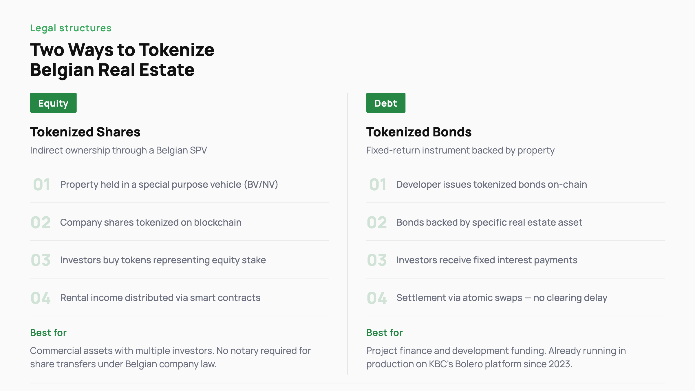 Infographic comparing two token structures for Belgian real estate: equity path via tokenized SPV shares and debt path via tokenized bonds, each with four steps and best-for use cases