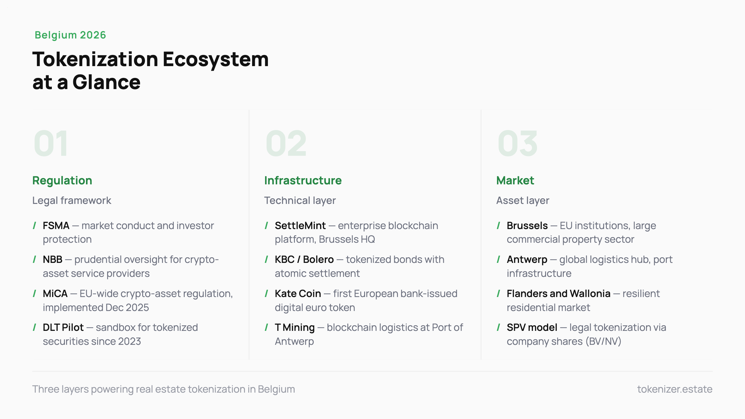 Infographic showing Belgium tokenization ecosystem in three columns: Regulation (FSMA, NBB, MiCA, DLT Pilot), Infrastructure (SettleMint, KBC, Kate Coin, T Mining), and Market (Brussels, Antwerp, Flanders, SPV model)