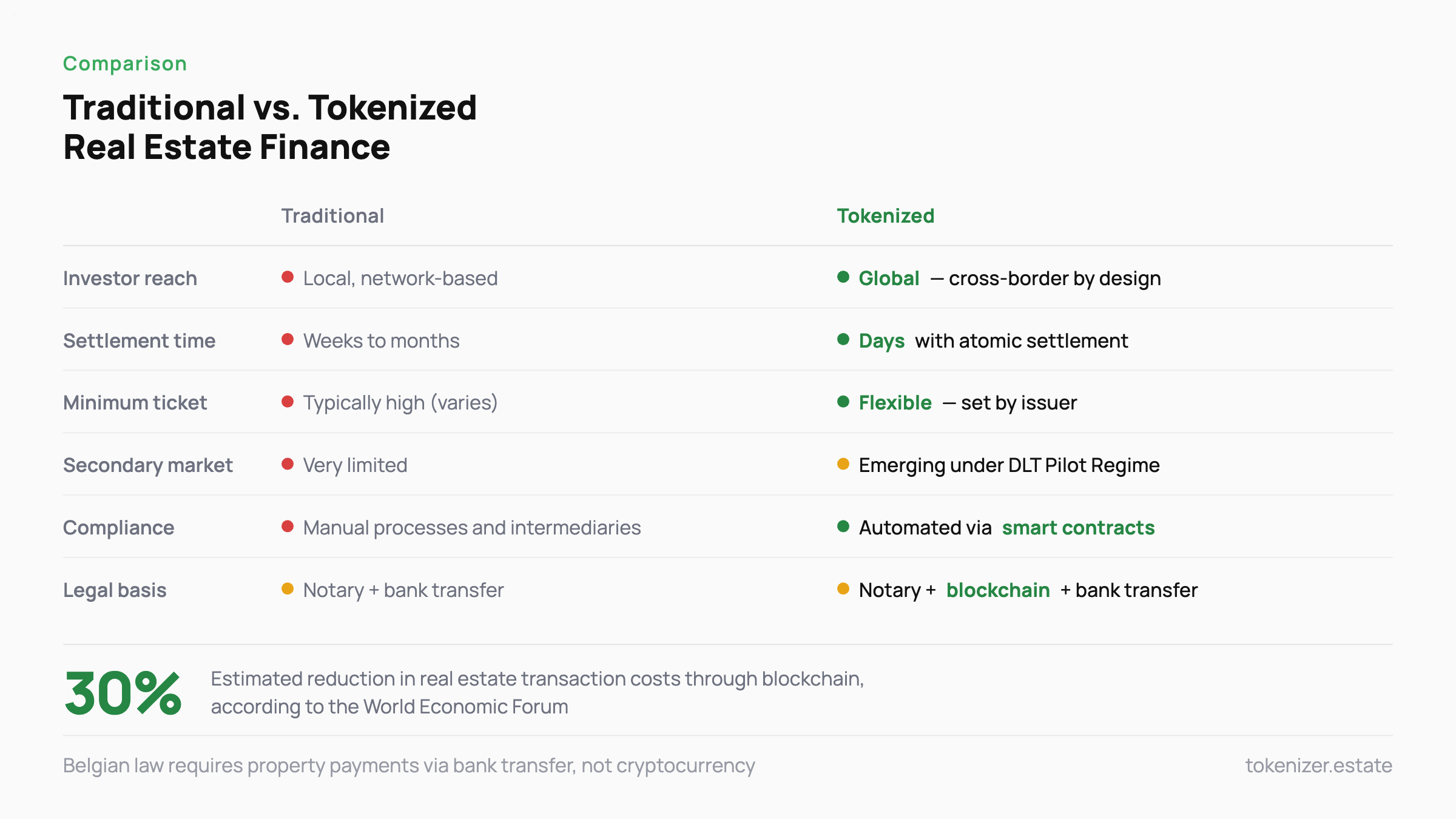 Comparison table with traffic light indicators showing traditional vs tokenized real estate across six criteria: investor reach, settlement time, minimum ticket, secondary market, compliance, and legal basis