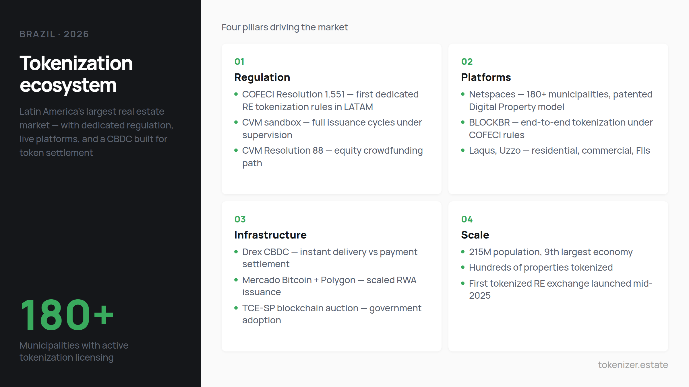 Brazil tokenization ecosystem 2026 — four pillars: COFECI Resolution 1.551 and CVM sandbox regulation, Netspaces 180+ municipalities and BLOCKBR platforms, Drex CBDC and Mercado Bitcoin infrastructure, 215M population and first tokenized RE exchange