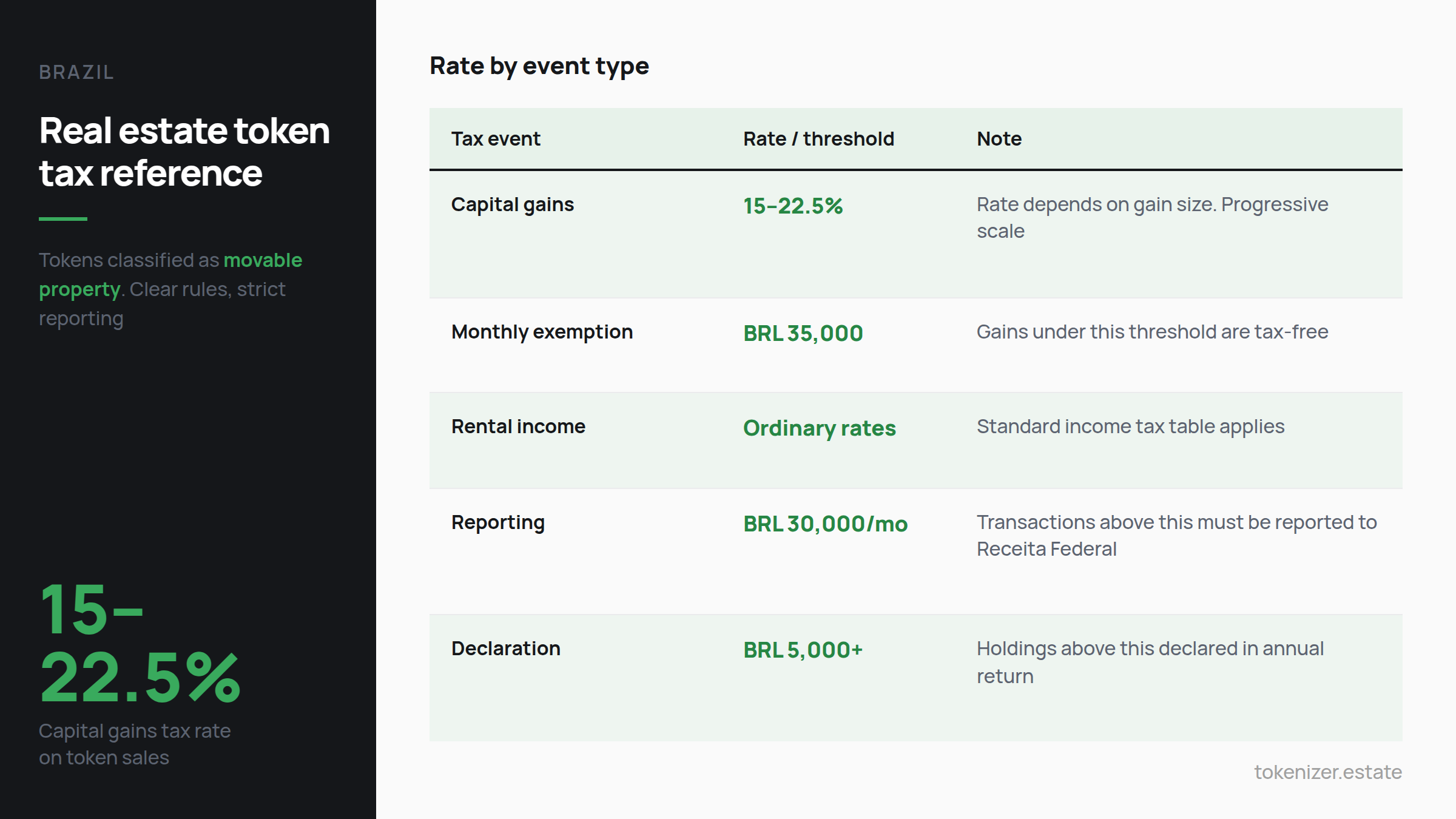 Brazil real estate token tax reference — capital gains 15–22.5%, monthly exemption up to BRL 35,000, rental income at ordinary rates, reporting threshold BRL 30,000 per month, declaration required for holdings above BRL 5,000