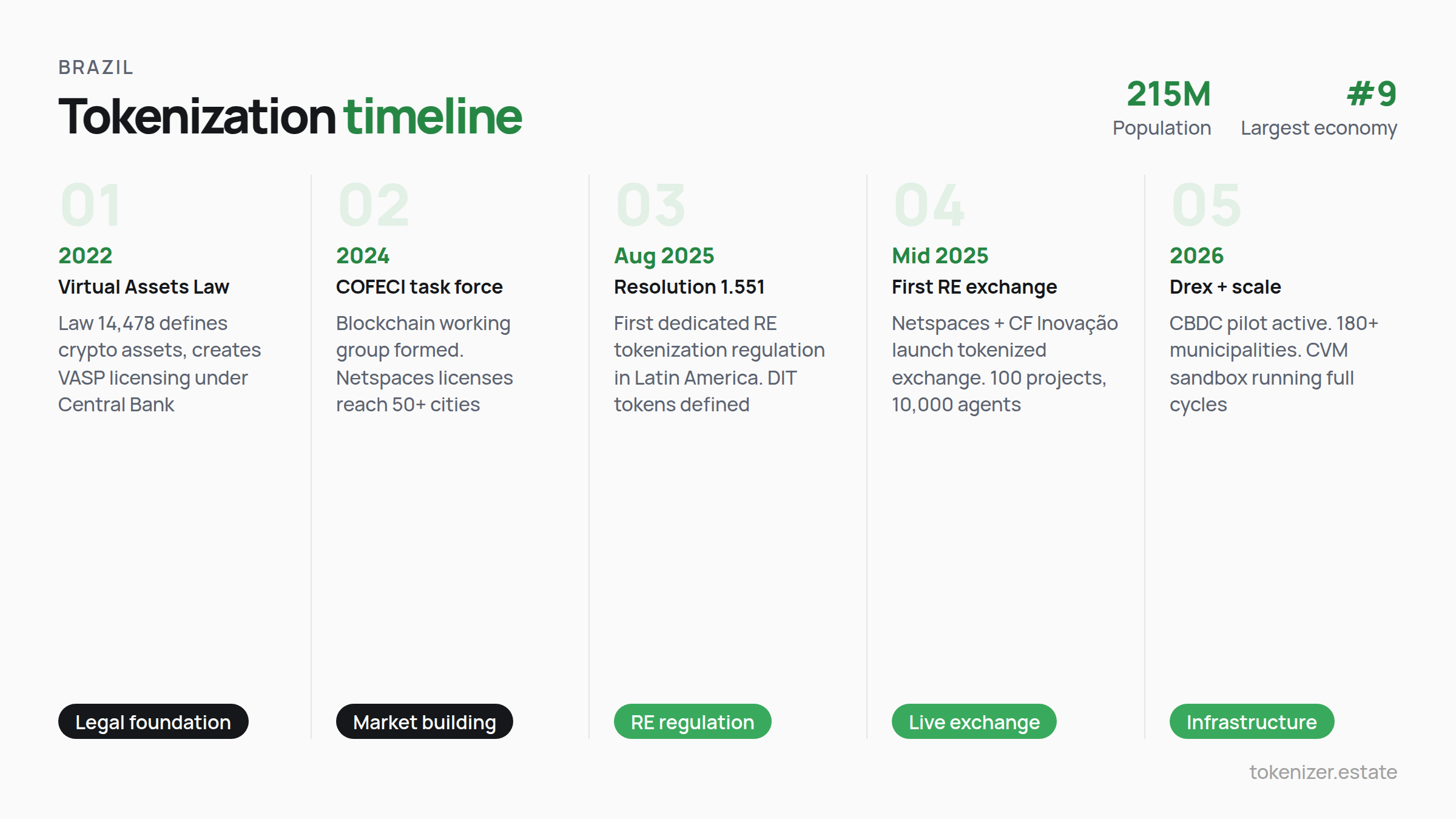Brazil tokenization timeline 2022 to 2026 — Virtual Assets Law 2022, COFECI task force 2024, Resolution 1.551 August 2025, first tokenized RE exchange mid 2025, Drex CBDC pilot and 180+ municipalities in 2026. Population 215 million, 9th largest economy