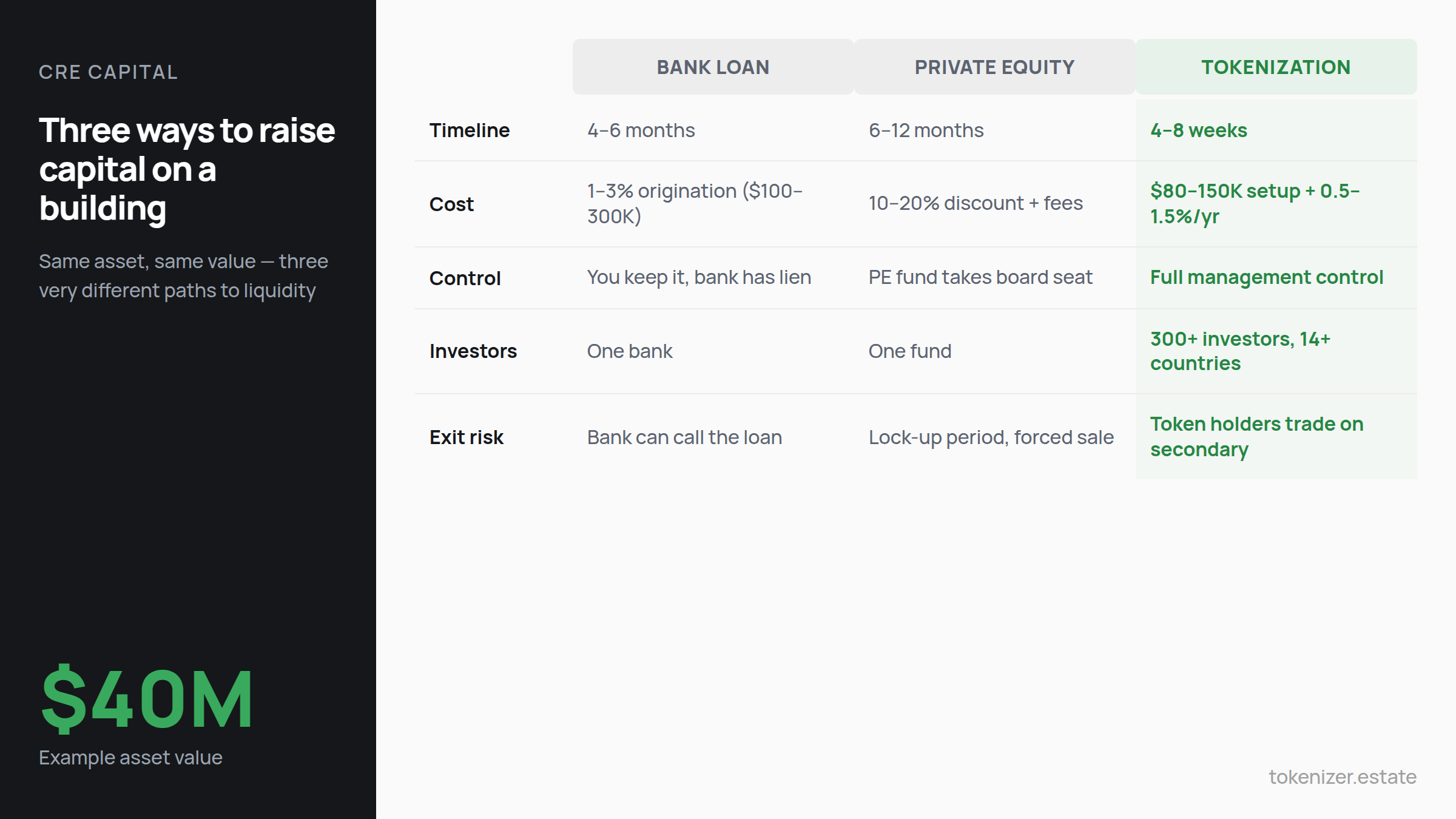 Three ways to raise capital on a $40M commercial building — bank loan 4–6 months vs private equity 6–12 months vs tokenization 4–8 weeks. Comparison by timeline, cost, control, investor reach, and exit risk