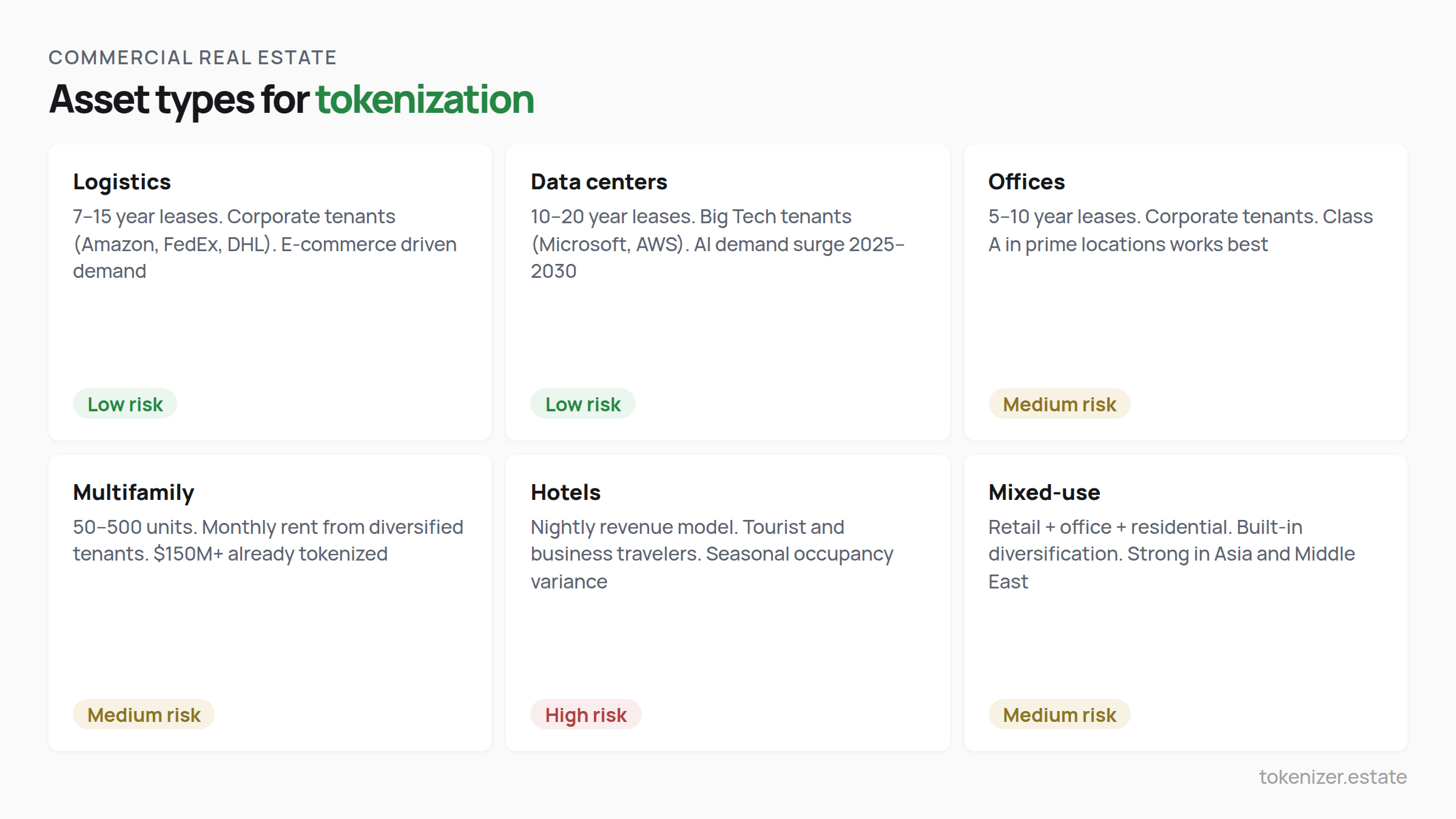 Six commercial real estate asset types for tokenization — logistics and data centers low risk, offices and multifamily medium risk, hotels high risk, mixed-use medium risk. Lease lengths, tenant profiles, and risk indicators