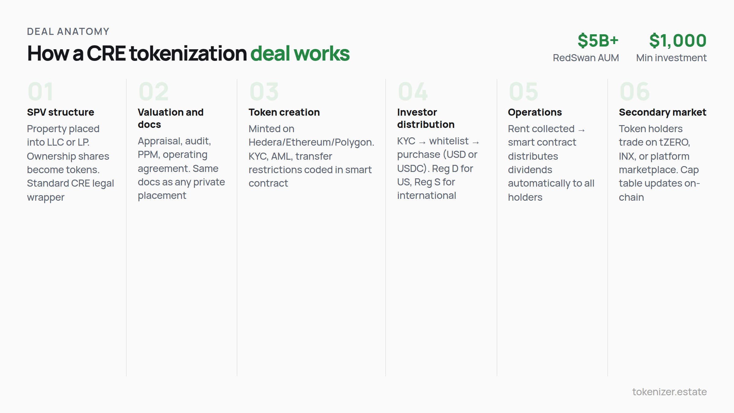 Six-step CRE tokenization deal flow — SPV structure, valuation and docs, token creation on Hedera or Ethereum, investor distribution via Reg D and Reg S, automated dividend operations, secondary market trading. RedSwan $5B+ AUM, $1,000 minimum investment