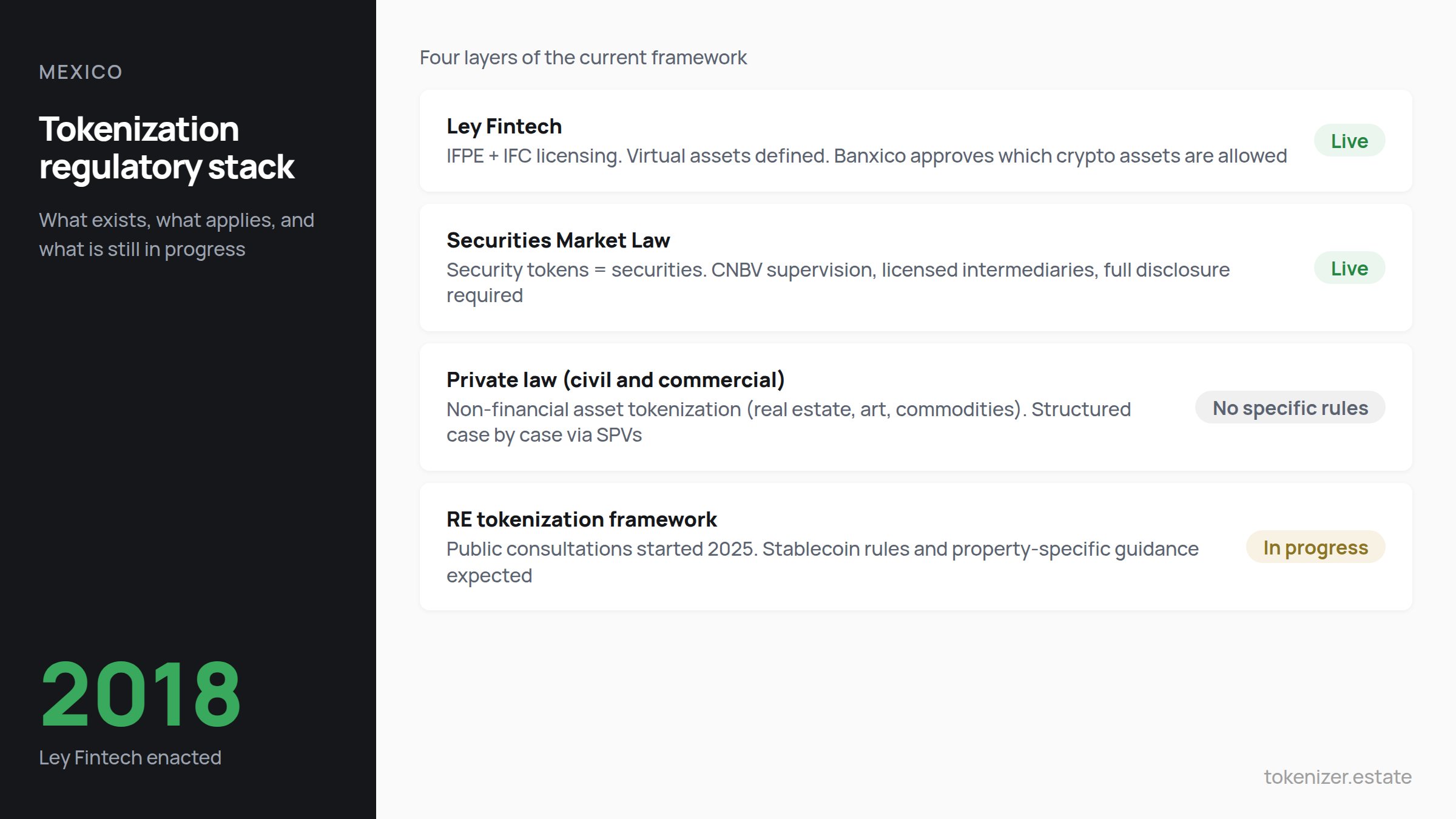 Mexico tokenization regulatory stack — Ley Fintech live since 2018, Securities Market Law live, private law with no specific rules for real estate, RE tokenization framework consultations in progress