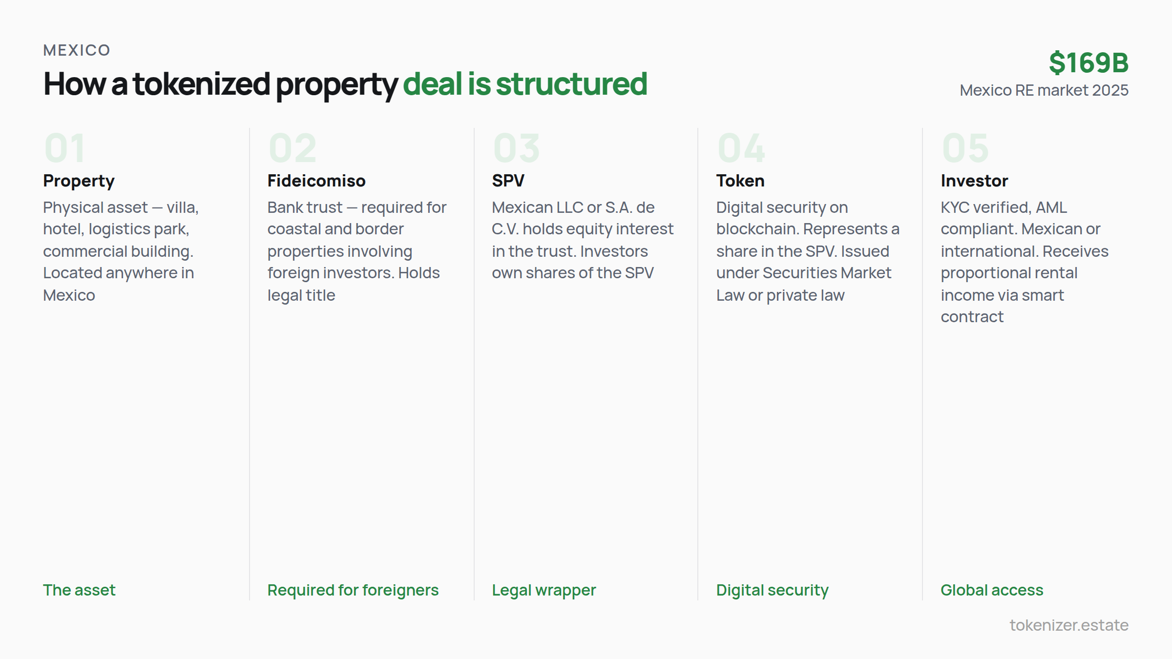 How a tokenized property deal is structured in Mexico — property to fideicomiso bank trust to SPV to digital token to investor. Five steps, $169B market