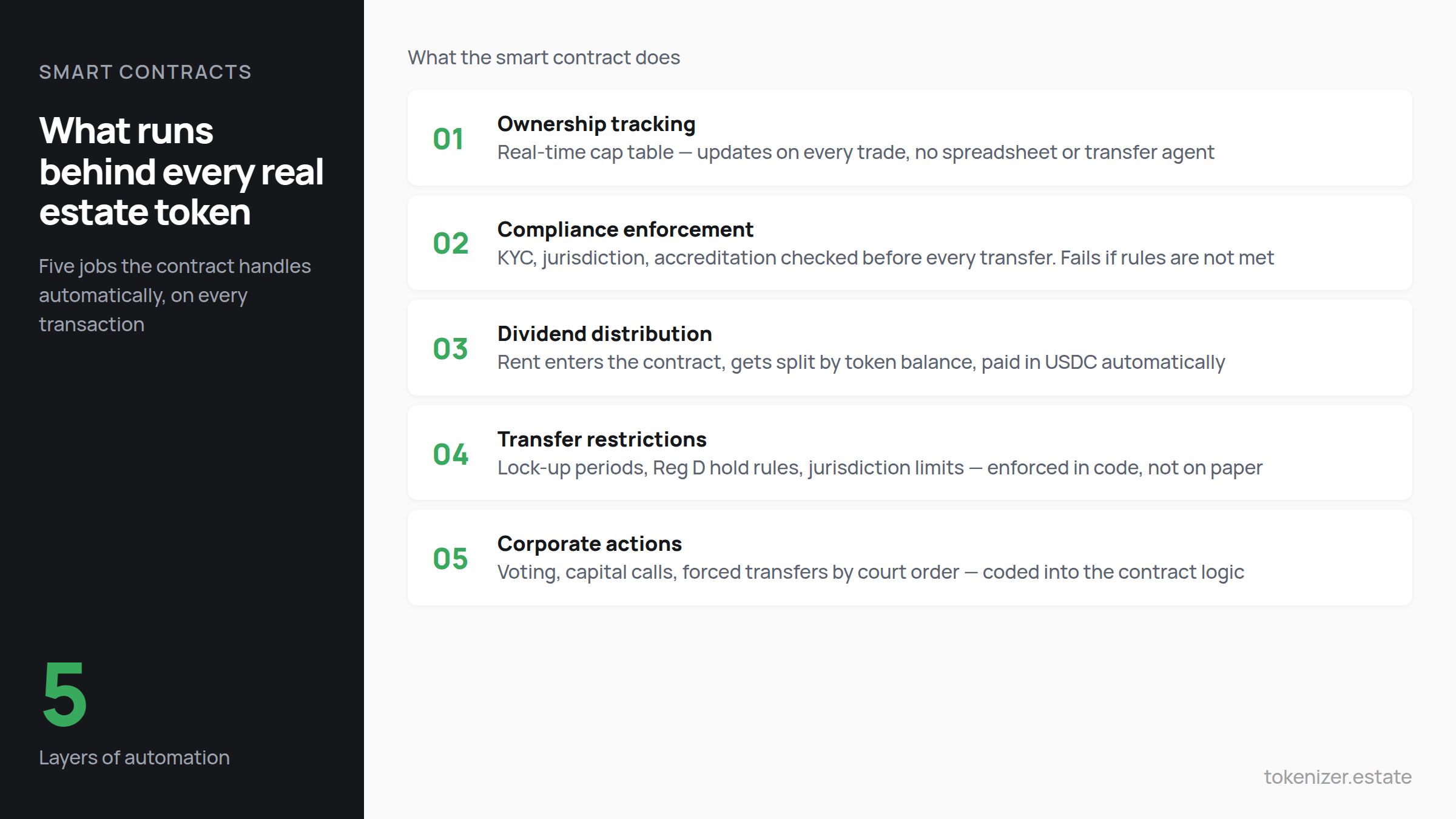 Five jobs of a real estate smart contract — ownership tracking, compliance enforcement, dividend distribution, transfer restrictions, corporate actions. Five layers of automation