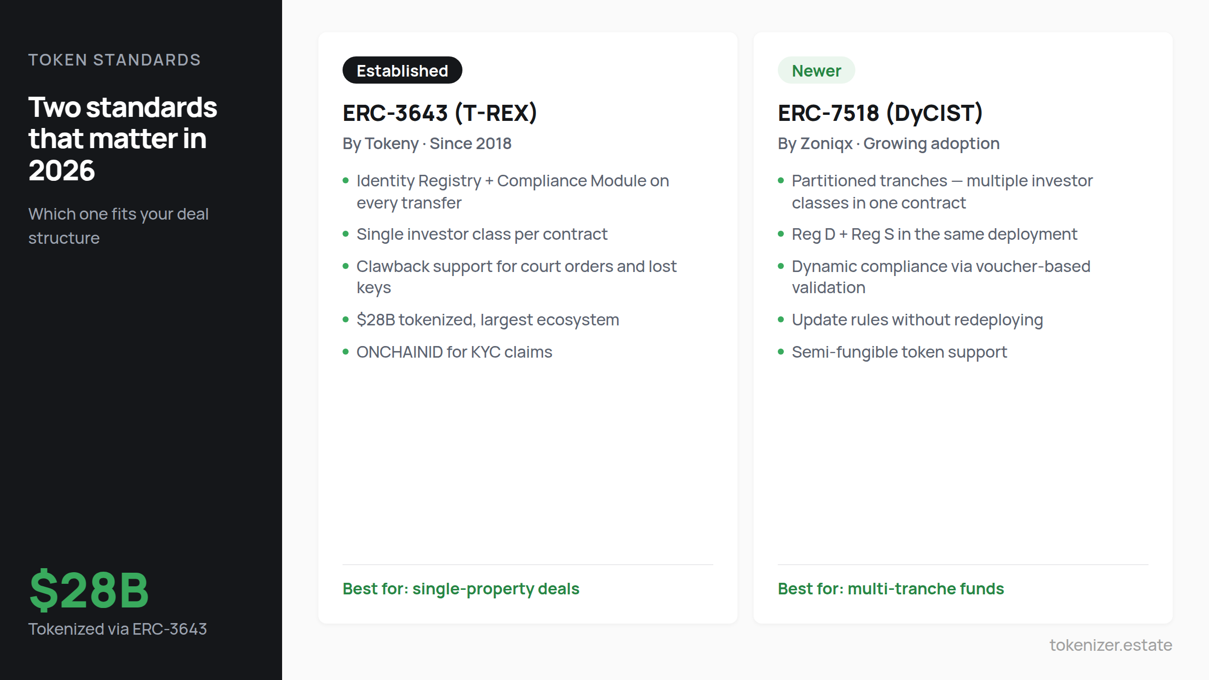 ERC-3643 T-REX vs ERC-7518 DyCIST comparison — established standard with $28B tokenized and Identity Registry versus newer standard with partitioned tranches and dynamic compliance. Best for single-property deals vs multi-tranche funds