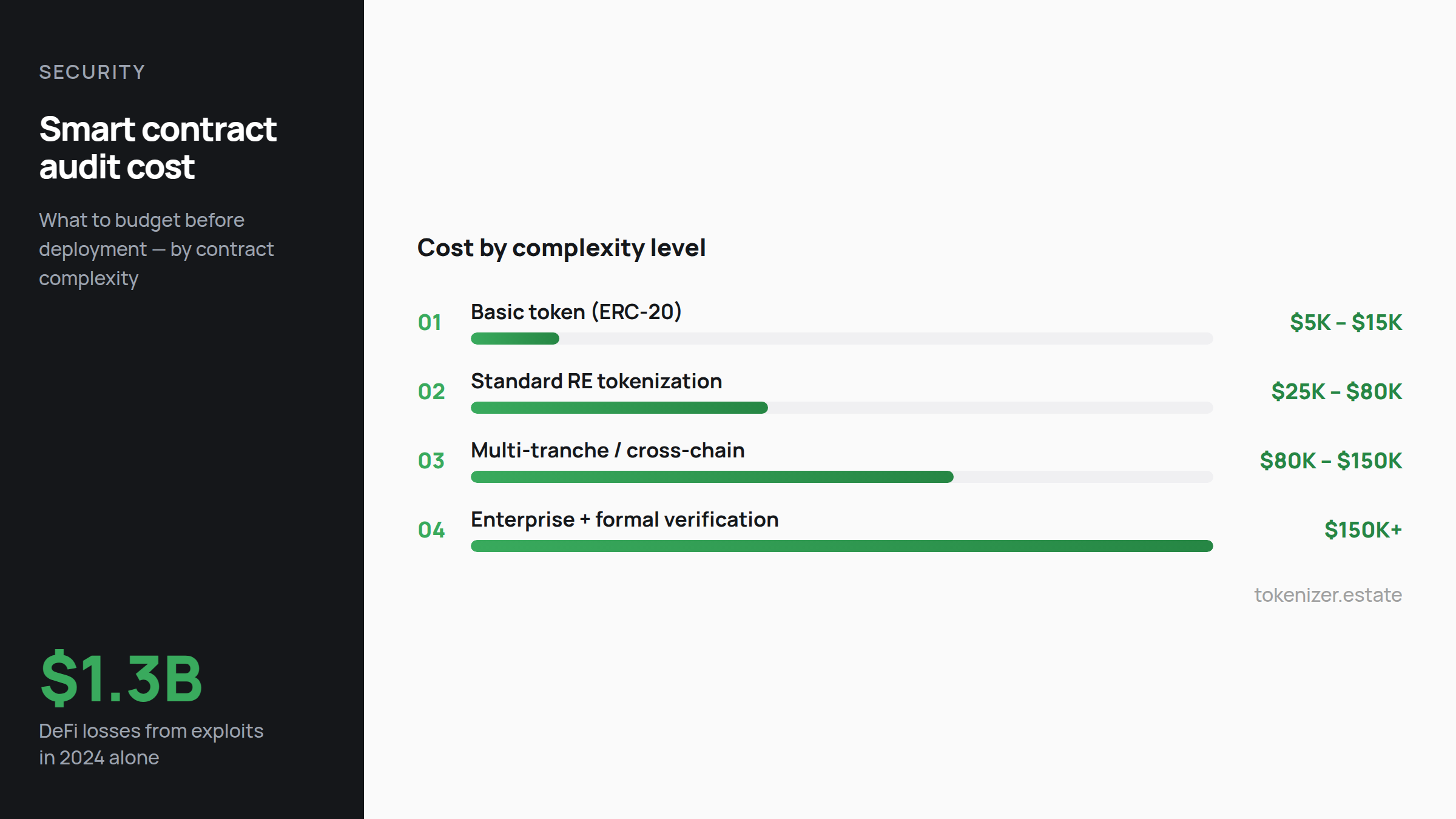Smart contract audit cost by complexity — basic token $5K–$15K, standard RE tokenization $25K–$80K, multi-tranche $80K–$150K, enterprise with formal verification $150K+. Context: $1.3B DeFi losses in 2024