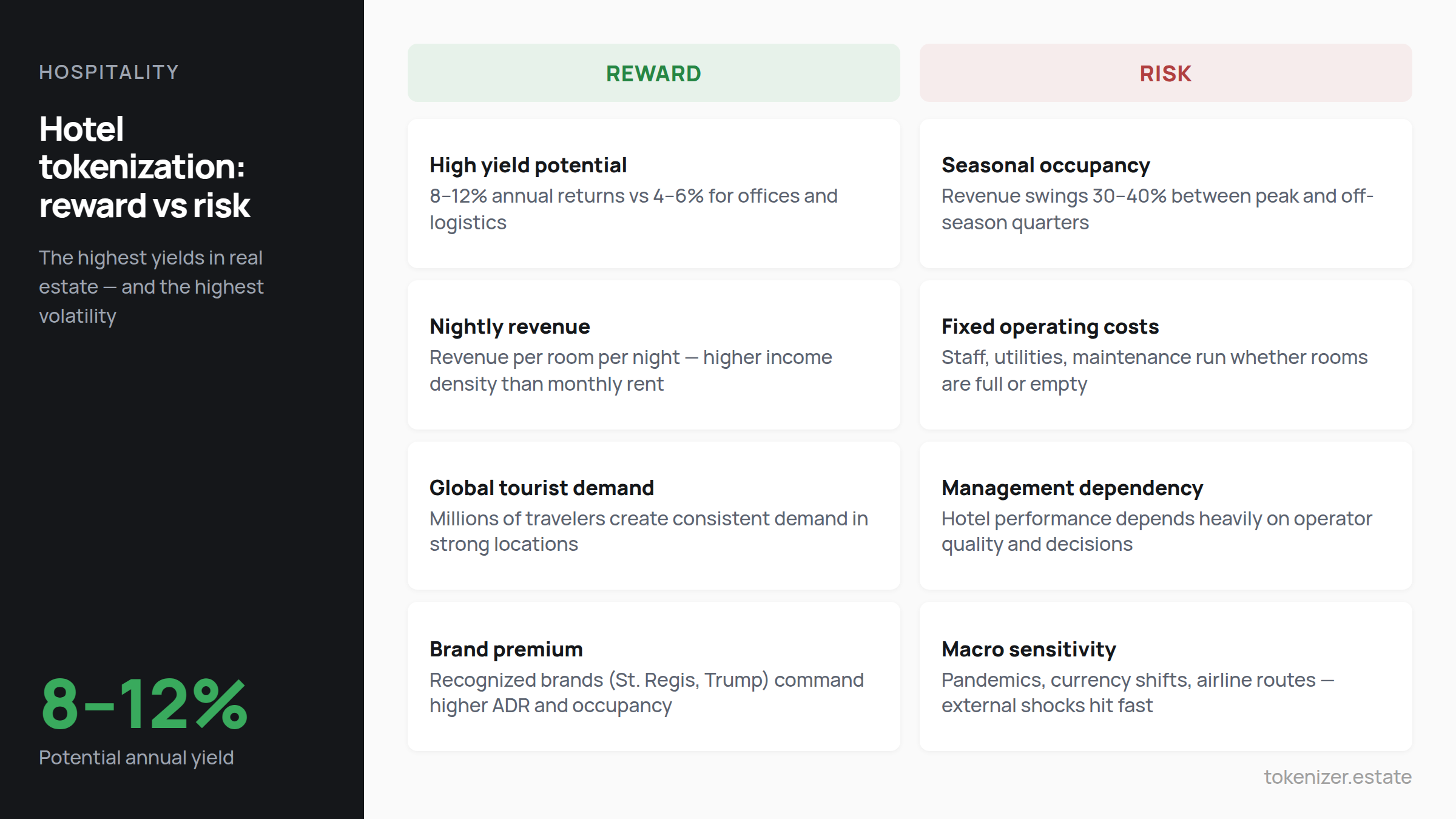 Hotel tokenization reward vs risk — rewards include 8–12% yield potential, nightly revenue, global tourist demand, brand premium. Risks include seasonal occupancy swings, fixed operating costs, management dependency, macro sensitivity