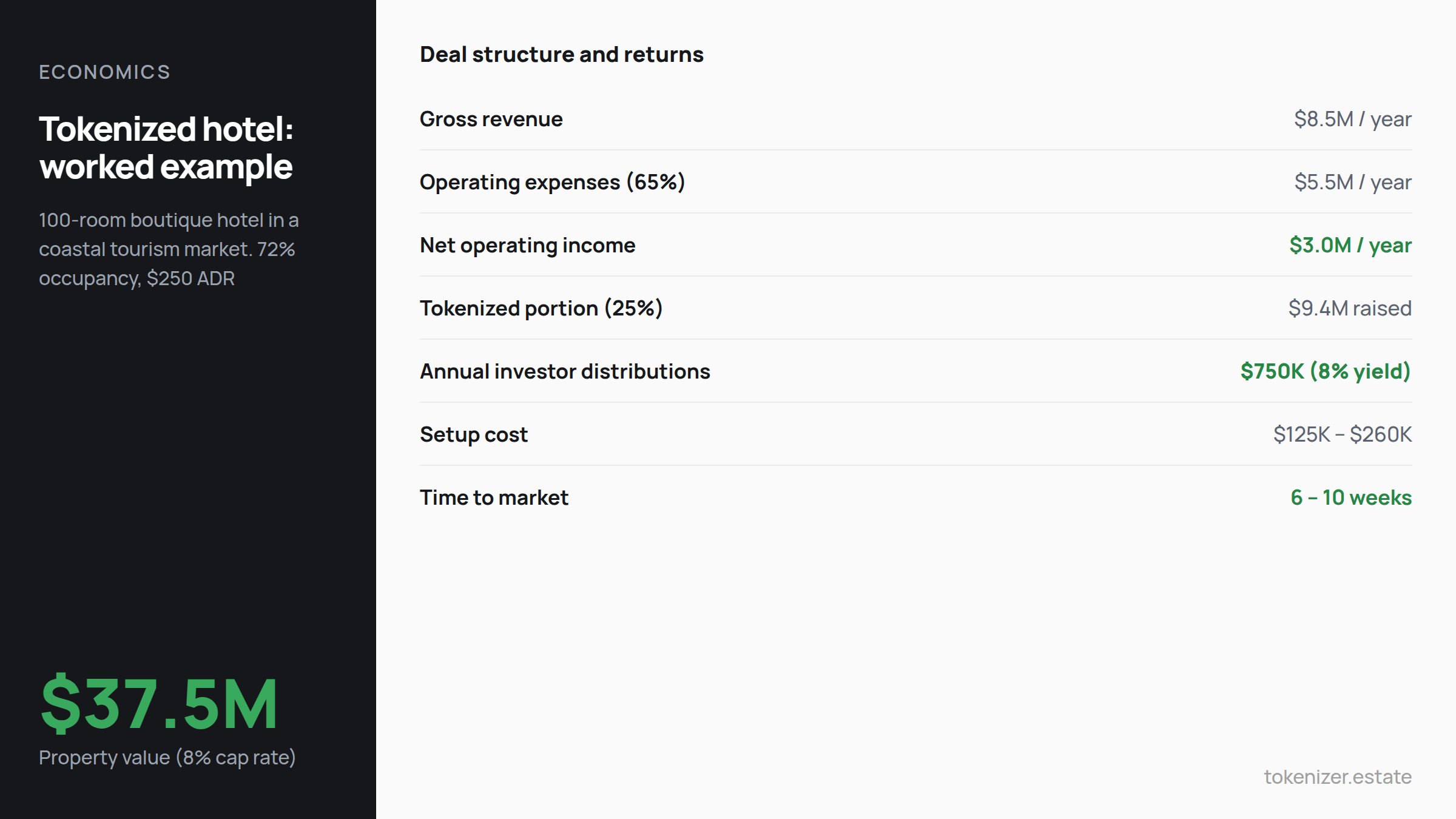 Tokenized hotel economics — $37.5M property, 100 rooms, 72% occupancy, $250 ADR. Gross revenue $8.5M, NOI $3M, tokenized 25% raises $9.4M at 8% yield, setup $125–260K, 6–10 weeks to market