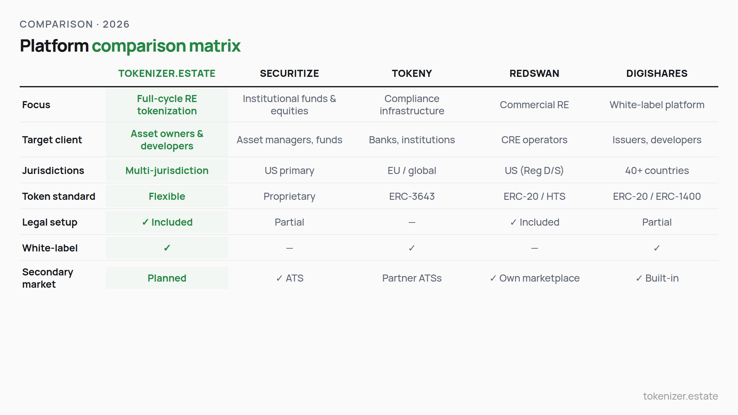 Platform comparison matrix 2026 — Tokenizer.Estate, Securitize, Tokeny, RedSwan, DigiShares compared by focus, target client, jurisdictions, token standard, legal setup, white-label, and secondary market